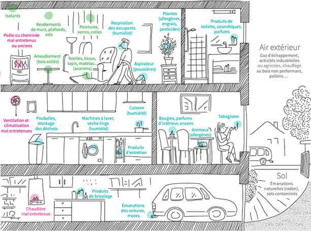 Les Français mal informés sur la qualité de l'air intérieur ! - Pollution  et qualité de l'air intérieur